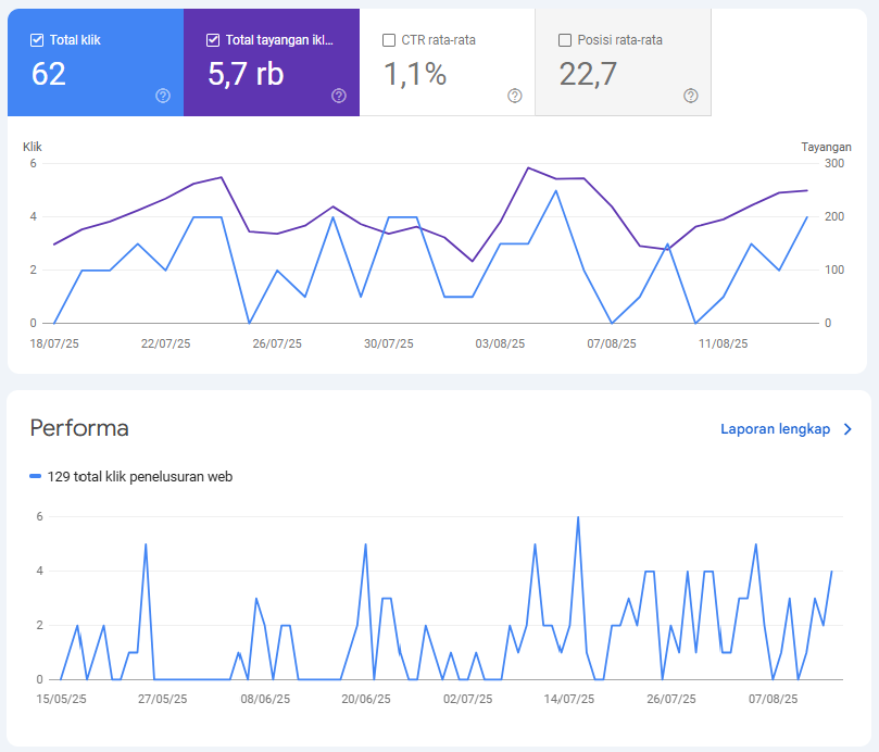 Performance graph of TTC’s modern website